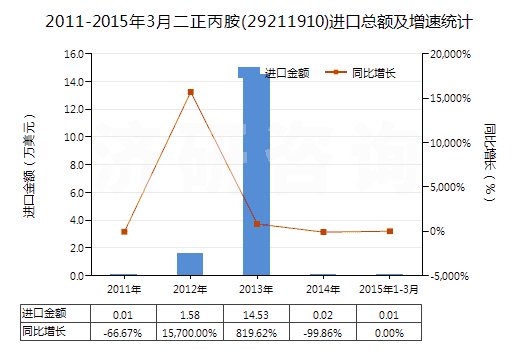 2011-2015年3月二正丙胺(29211910)進(jìn)口總額及增速統(tǒng)計(jì)